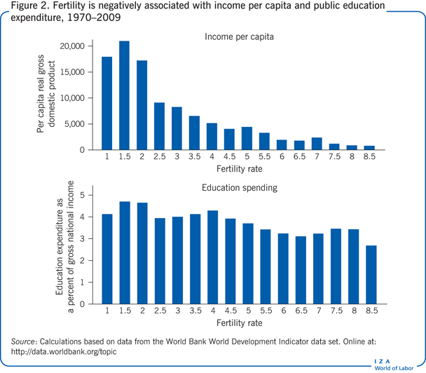 Fertility is negatively associated with
                        income per capita and public education expenditure, 1970–2009