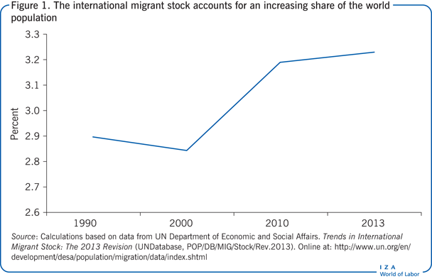 The international migrant stock accounts
                        for an increasing share of the world population