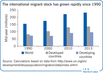 The international migrant stock has grown
                        rapidly since 1990