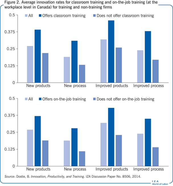 Average innovation rates for classroom
                        training and on-the-job training (at the workplace level in Canada) for
                        training and non-training firms