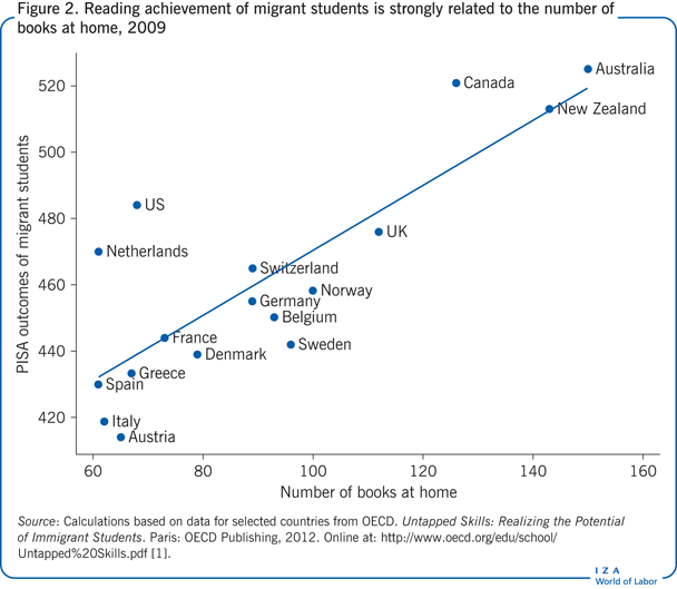 Reading achievement of migrant students is strongly
      related to the number of books at home, 2009 