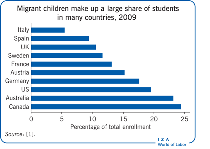 Migrant children make up a large share of students in
      many countries, 2009 