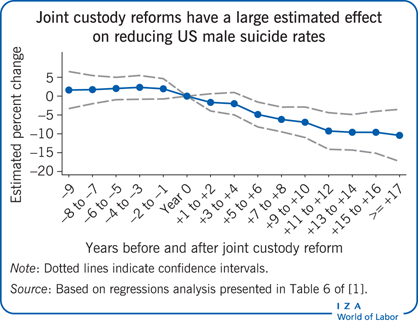Joint custody reforms have a large
                        estimated effect on reducing US male suicide rates
