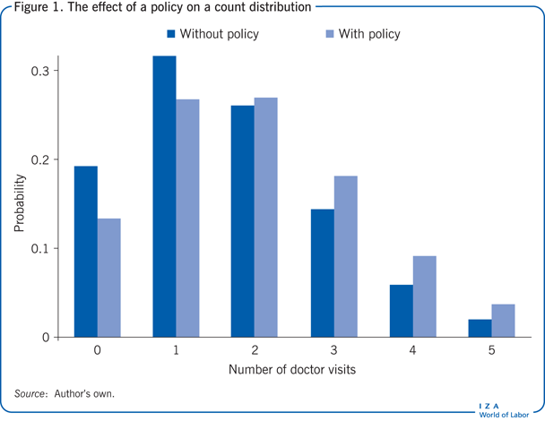 The effect of a policy on a count
                        distribution