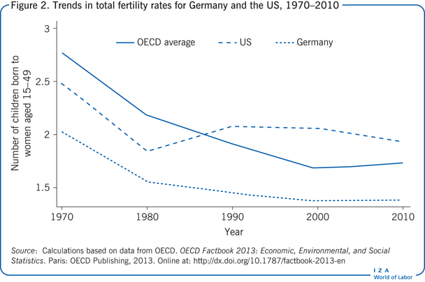 Trends in total fertility rates for
                        Germany and the US, 1970–2010