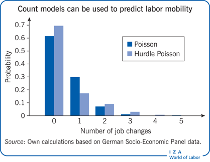 Count models can be used to predict labor
                        mobility