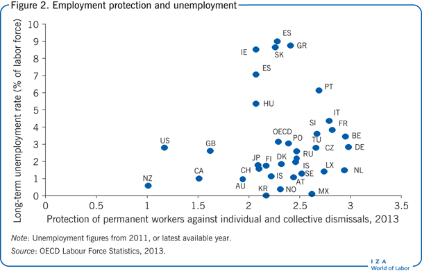 Employment protection and
                        unemployment