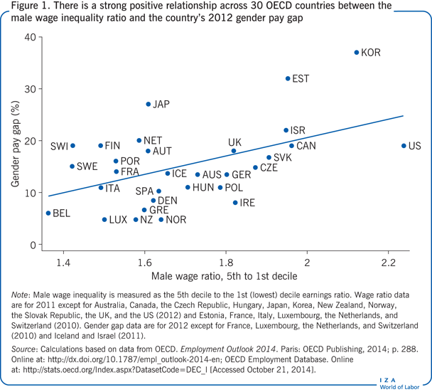 There is a strong positive relationship
                        across 30 OECD countries between the male wage inequality ratio and the
                        country’s 2012 gender pay gap