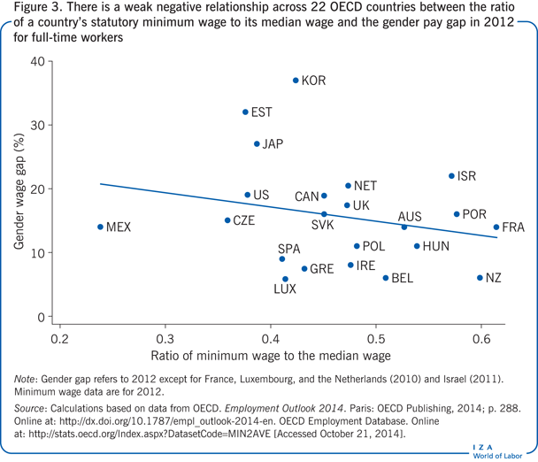 There is a weak negative relationship
                        across 22 OECD countries between the ratio of a country’s statutory minimum
                        wage to its median wage and the gender pay gap in 2012 for full-time
                        workers