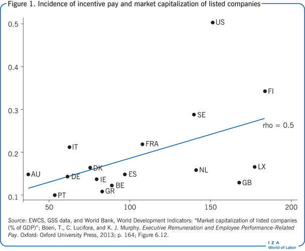 Incidence of incentive pay and market
                        capitalization of listed companies
