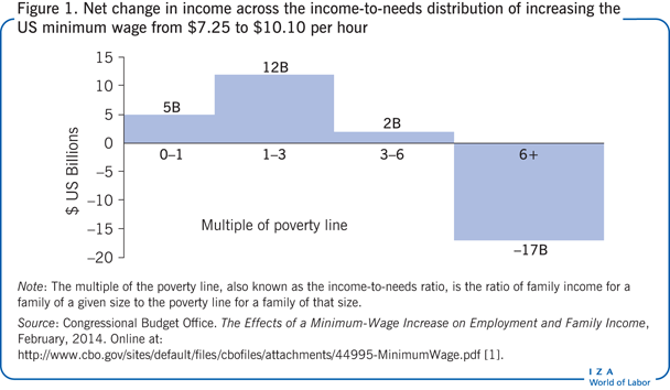 Net change in income across the
                        income-to-needs distribution of increasing the US minimum wage from $7.25 to
                        $10.10 per hour