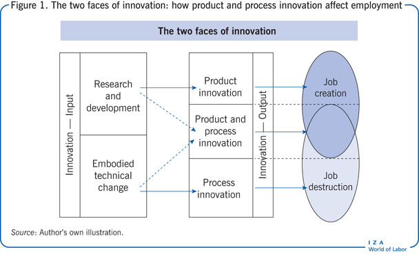 The two faces of innovation: how product
                        and process innovation affect employment