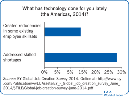 What has technology done for you lately
                        (the Americas, 2014)?