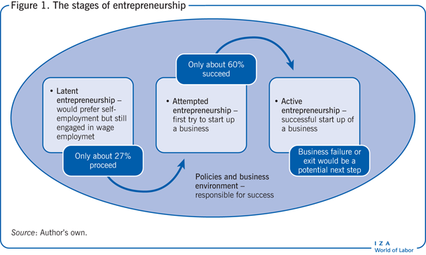 The stages of entrepreneurship