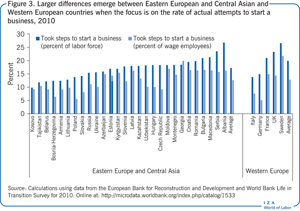 Larger differences emerge between Eastern
                        European and Central Asian and Western European countries when the focus is
                        on the rate of actual attempts to start a business, 2010