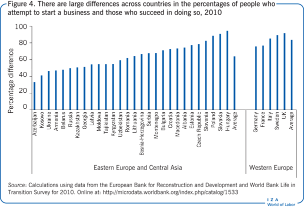 There are large differences across
                        countries in the percentages of people who attempt to start a business and
                        those who succeed in doing so, 2010