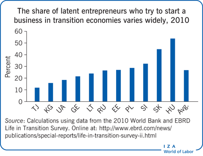 The share of latent entrepreneurs who try
                        to start a business in transition economies varies widely, 2010