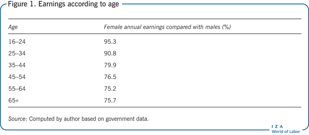 Earnings according to age