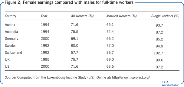 Female earnings compared with males for
                        full-time workers