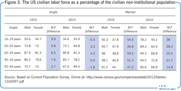 The US civilian labor force as a percentage
                        of the civilian non-institutional population