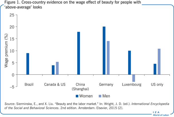 Cross-country evidence on the wage effect
                        of beauty for people with ‘above-average’ looks