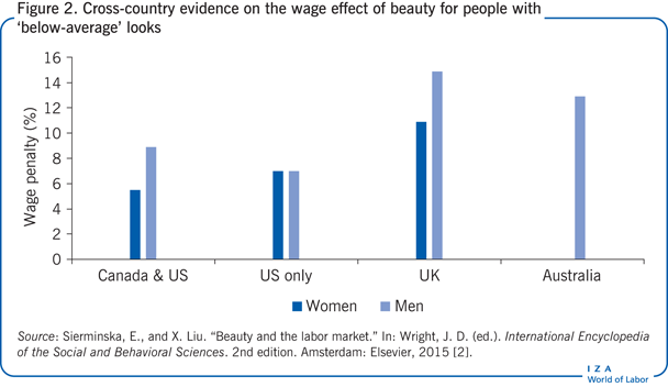 Cross-country evidence on the wage effect
                        of beauty for people with ‘below-average’ looks