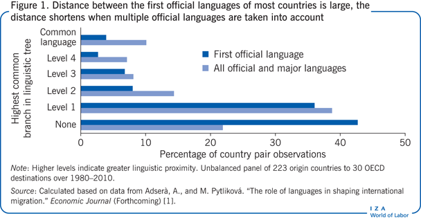 Distance between the first official
                        languages of most countries is large, the distance shortens when multiple
                        official languages are taken into account