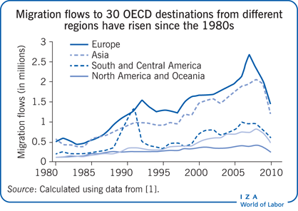 Migration flows to 30 OECD destinations
                        from different regions have risen since the 1980s