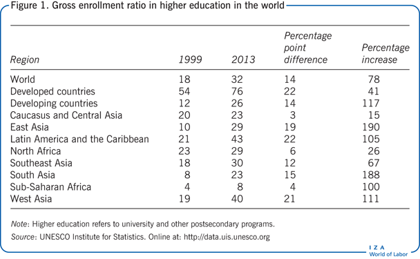 Gross enrollment ratio in higher education
                        in the world