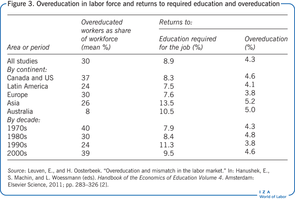 Overeducation in labor force and returns
                        to required education and overeducation 