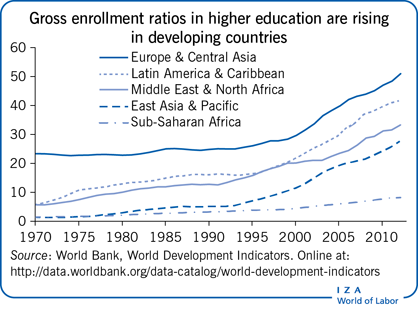 Gross enrollment ratios in higher
                        education are rising in developing countries