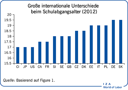 Große internationale Unterschiede
				        beim Schulabgangsalter (2012)