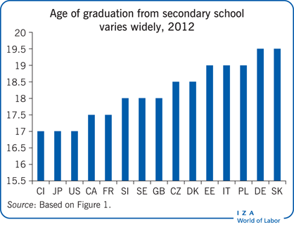Age of graduation from secondary school
                        varies widely, 2012