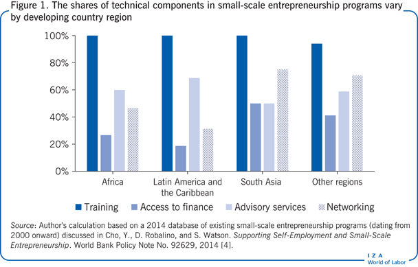 The shares of technical components in
                        small-scale entrepreneurship programs vary by developing country region