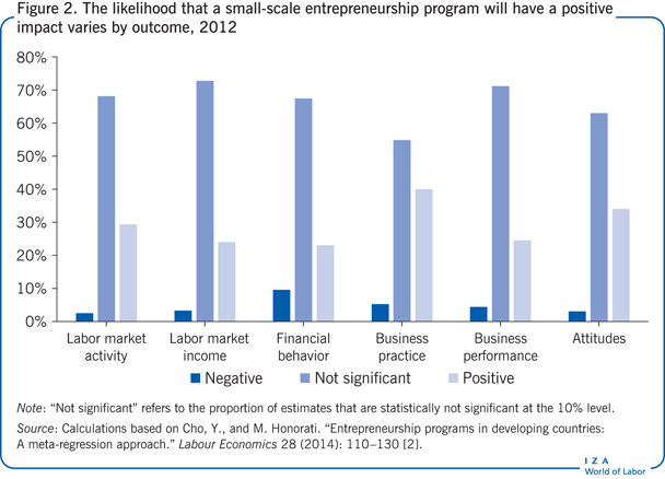 The likelihood that a small-scale
                        entrepreneurship program will have a positive impact varies by outcome,
                            2012