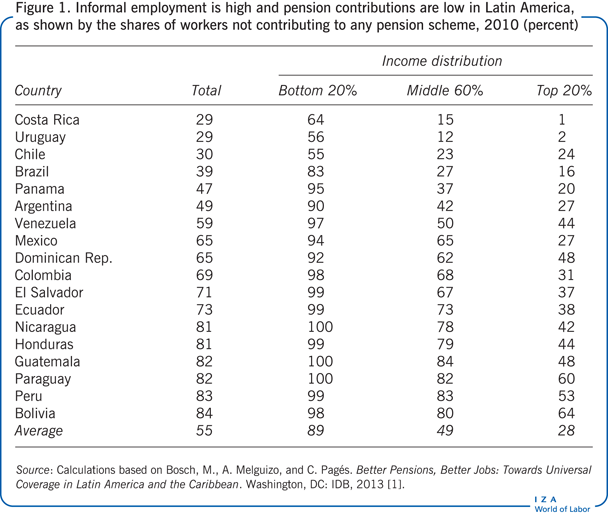 Informal employment is high and pension
                        contributions are low in Latin America, as shown by the shares of workers
                        not contributing to any pension scheme, 2010 (percent)