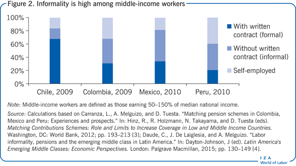 Informality is high among middle-income
                            workers