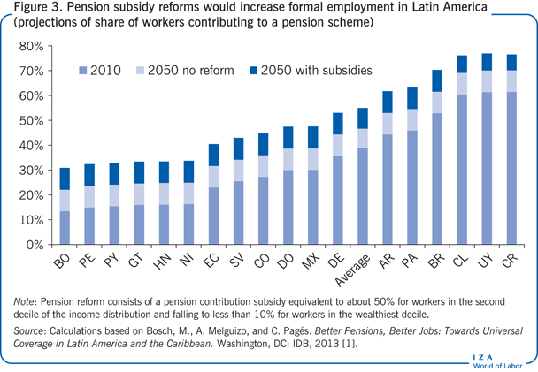 Pension subsidy reforms would increase
                        formal employment in Latin America (projections of share of workers
                        contributing to a pension scheme)