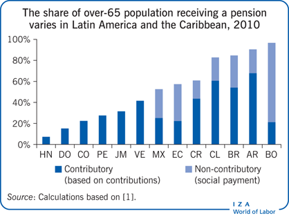 The share of over-65 population receiving
                        a pension varies in Latin America and the Caribbean, 2010