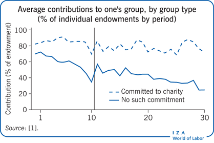 Average contributions to one's group,
                        by group type (% of individual endowments by period)