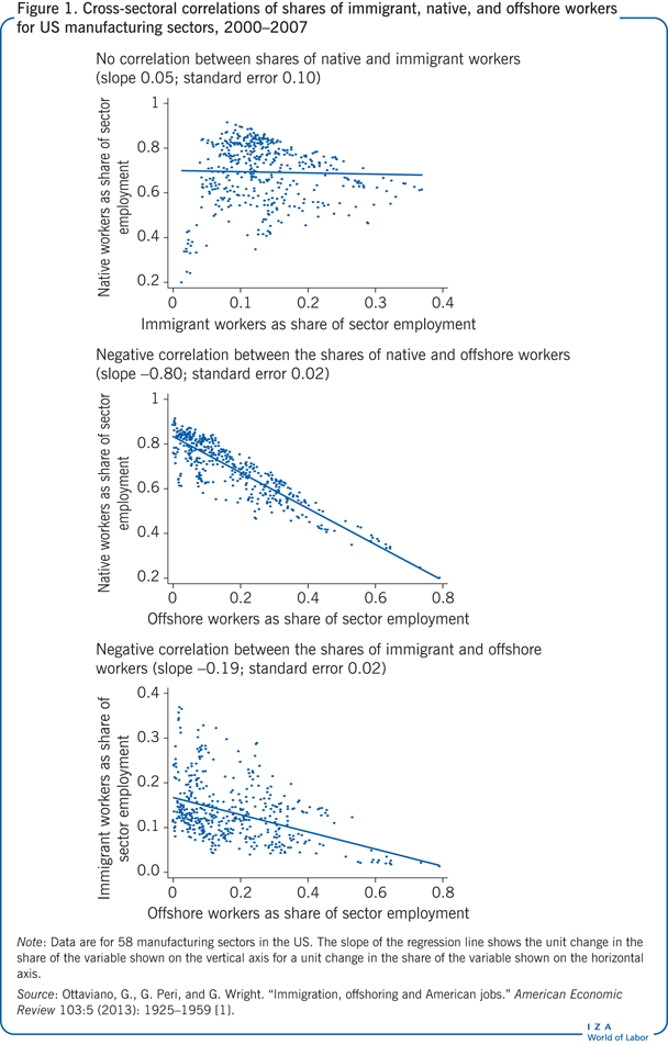 Cross-sectoral correlations of shares of
                        immigrant, native, and offshore workers for US manufacturing sectors,
                            2000–2007