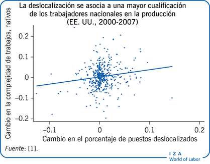 La deslocalización se asocia a una mayor cualificación de los trabajadores nacionales en la producción (EE. UU., 2000-2007)