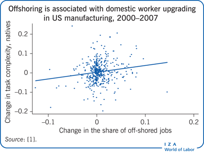 Offshoring is associated with domestic
                        worker upgrading in US manufacturing, 2000–2007