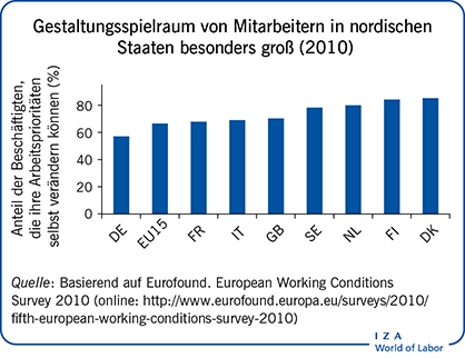Gestaltungsspielraum von Mitarbeitern in
                        nordischen Staaten besonders groß (2010)