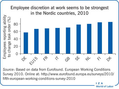 Employee discretion at work seems to be
                        strongest in the Nordic countries, 2010