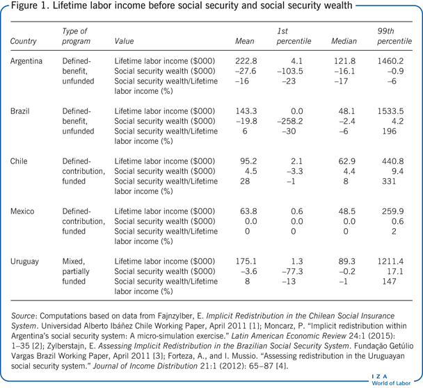 Lifetime labor income before social
                        security and social security wealth