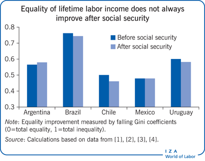 Equality of lifetime labor income does not
                        always improve after social security