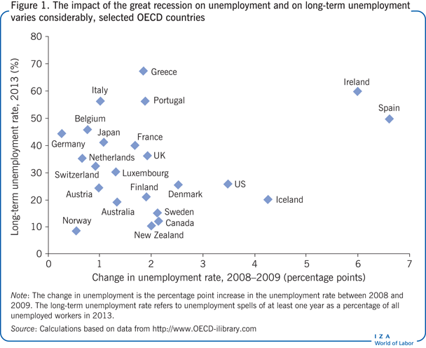 The impact of the great recession on
                        unemployment and on long-term unemployment varies considerably, selected
                        OECD countries