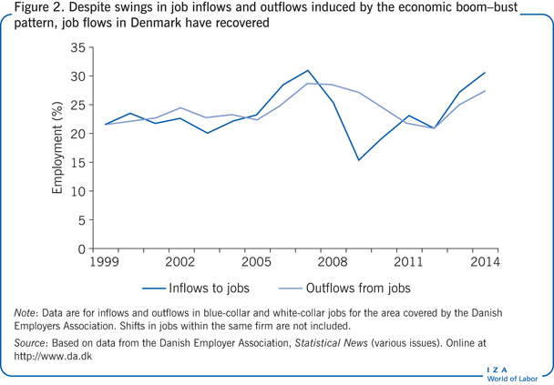 Despite swings in job inflows and outflows
                        induced by the economic boom–bust pattern, job flows in Denmark have
                        recovered