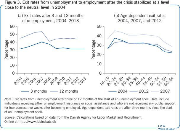 Exit rates from unemployment to employment
                        after the crisis stabilized at a level close to the neutral level in
                        2004